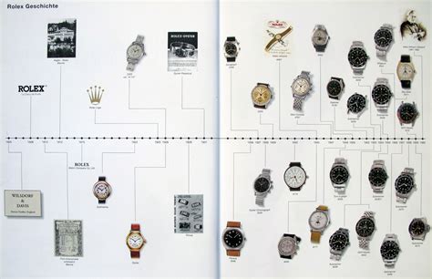 rolex founded date|rolex history timeline.